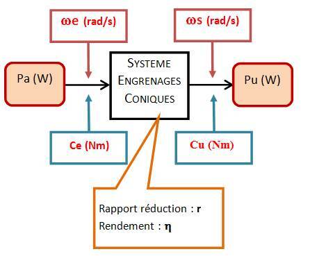 La conversion de puissance Engrenages à couple conique