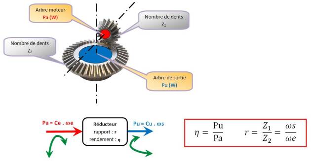 La Conversion De Puissance Engrenages Couple Conique