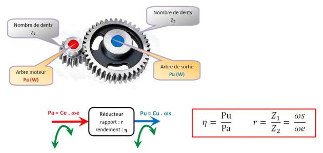 La Conversion De Puissance R Ducteur Engrenages Arbres Parall Les