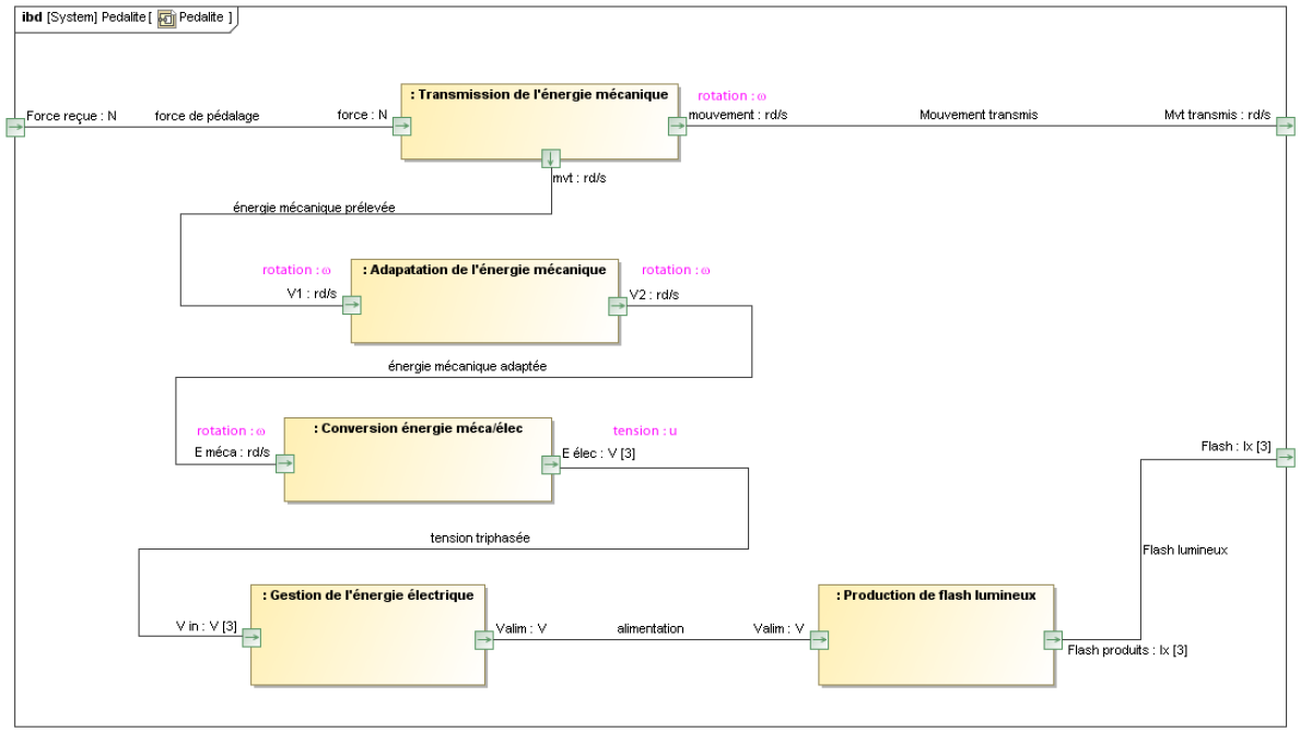 Langage De Modélisation Système 3 Diagrammes Sysml 0916