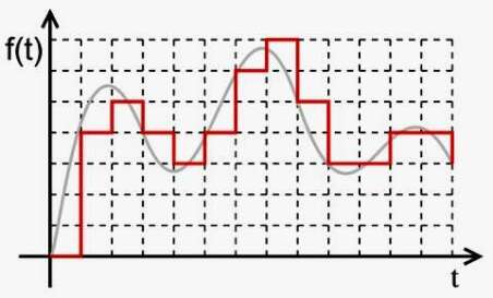 Les signaux numériques [Caractérisation des signaux]