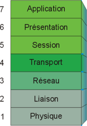 Le modèle OSI [Infrastructures des réseaux informatiques]