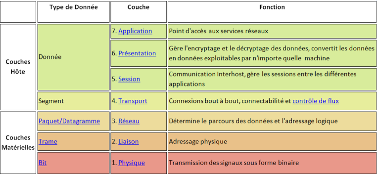 Le modèle OSI [Infrastructures des réseaux informatiques]