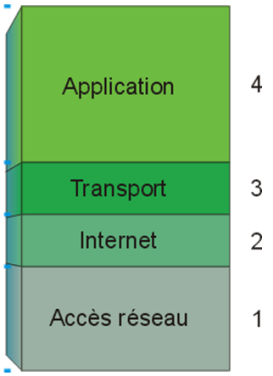 Le modèle TCP/IP [Infrastructures des réseaux informatiques]
