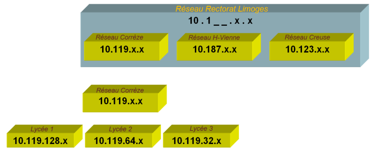 Masque de sous réseau [Adressage et Routage des Réseaux]